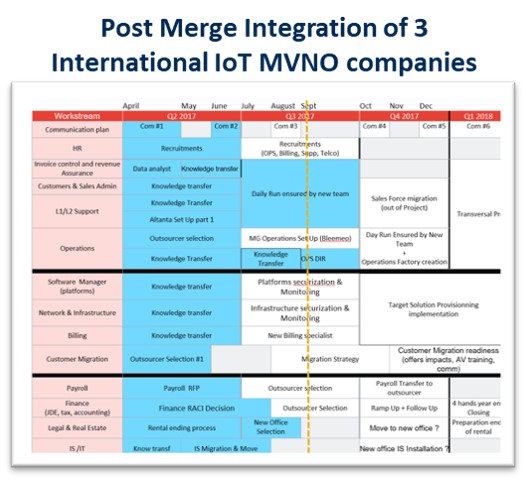 Use Case – Post Merge Integration of 3 International IoT MVNO companies into One Service BU