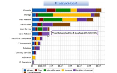 Building IT Service Cost Capability