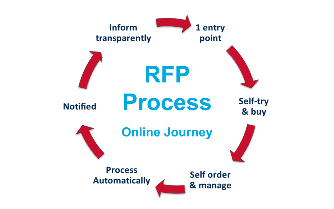 Led RFP process to implement a cohesive online experience for a hardware and service business company.