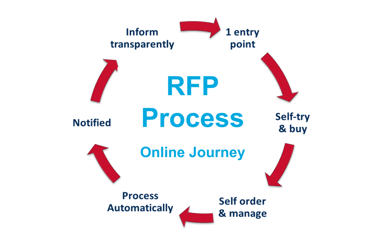 Lockheed Martin Rfp Process Led RFP process to implement a cohesive online experience for a ...
