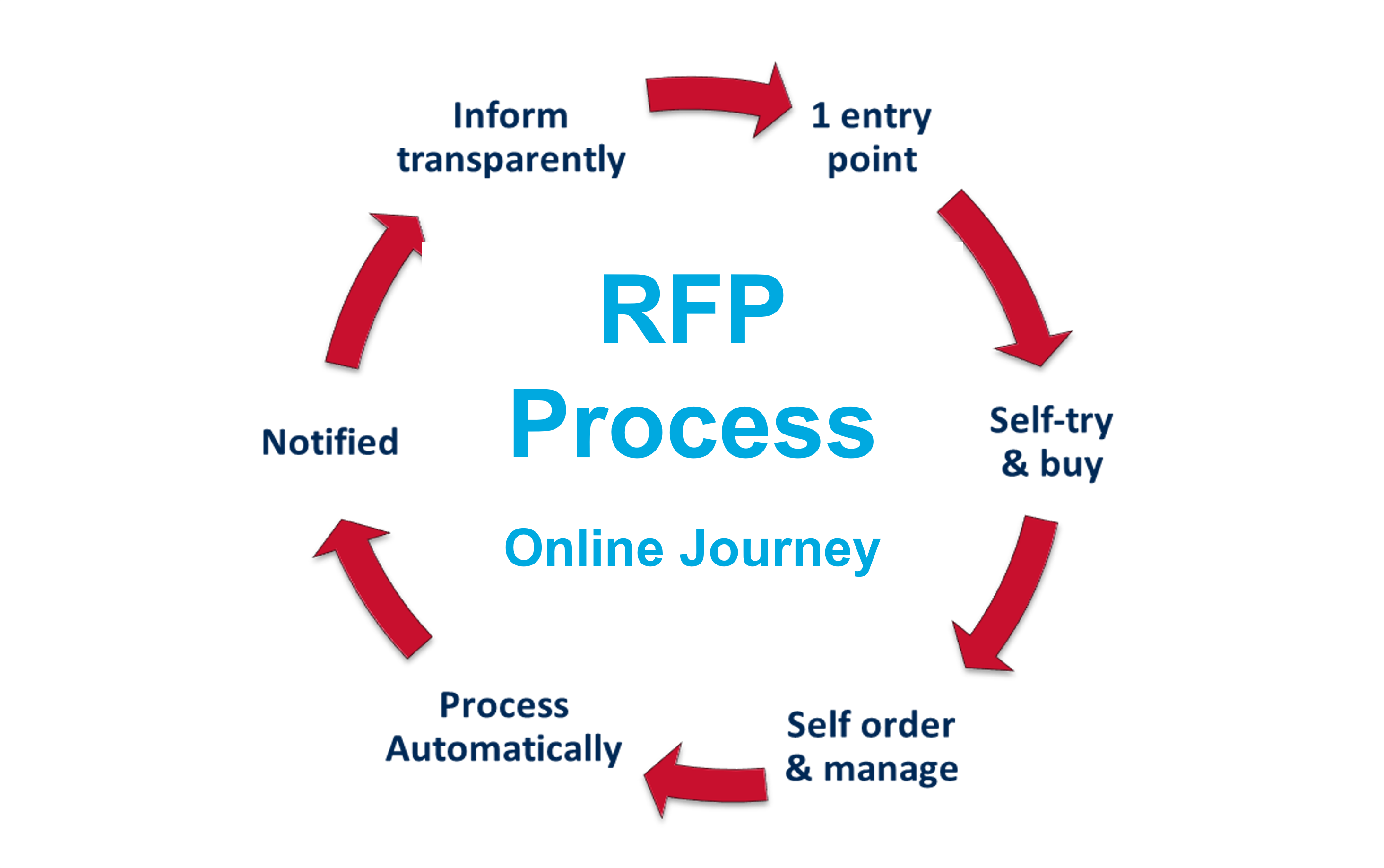 RFP Process | Penon Partners | Atlanta, GA