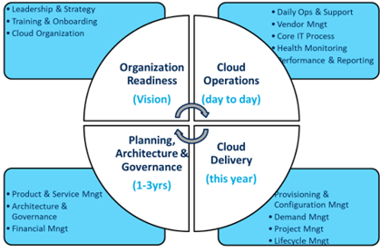 Creation of a Cloud Business Office (CBO)