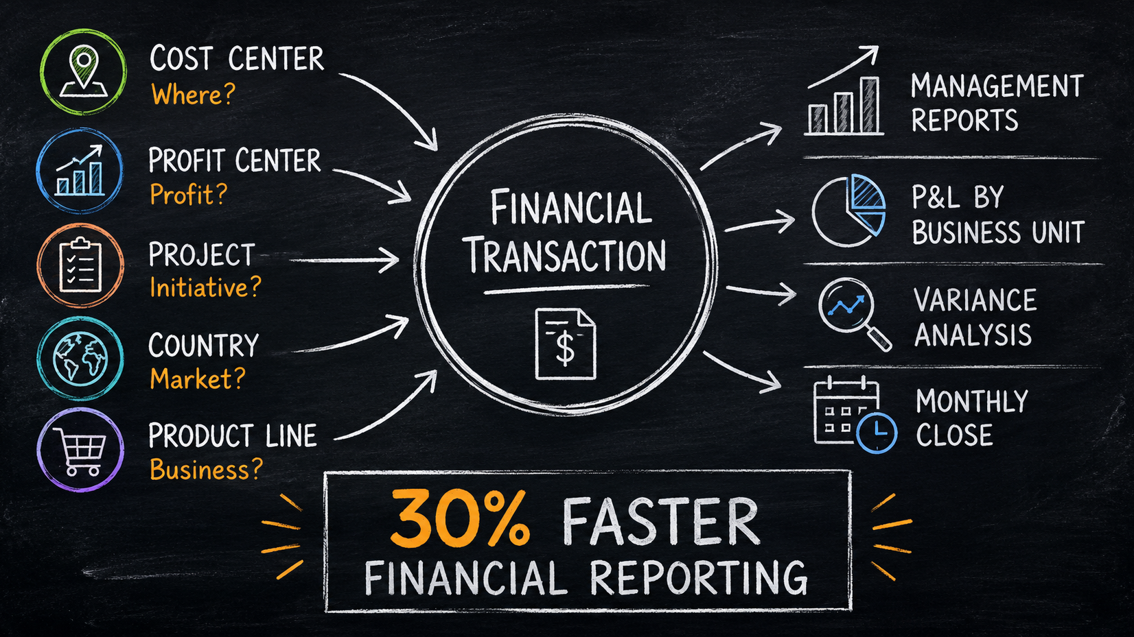 AC-2026-05-09-0001-featured Featured image for How the right analytical dimensions cut financial reporting time by 30%